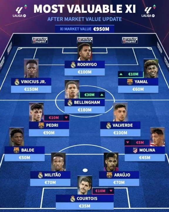 西甲最貴11人陣容是怎樣的？