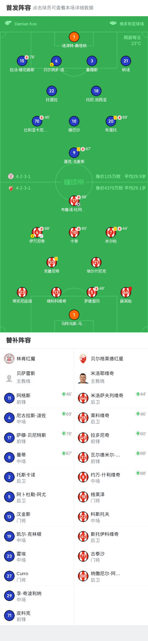 貝爾格萊德紅星1-0林肯紅魔，布魯諾-杜阿爾特制勝
