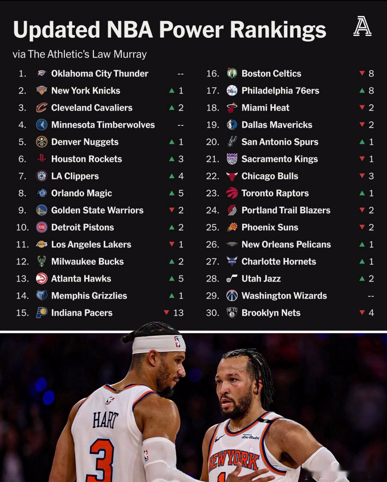 TA最新NBA戰(zhàn)力榜：雷霆領(lǐng)跑，火箭快船分列67，勇士9湖人11