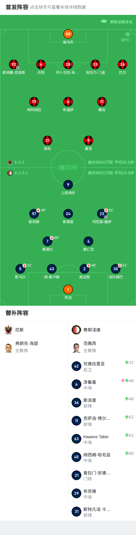 尼斯2-1費耶諾德，若納唐-克洛斯建功