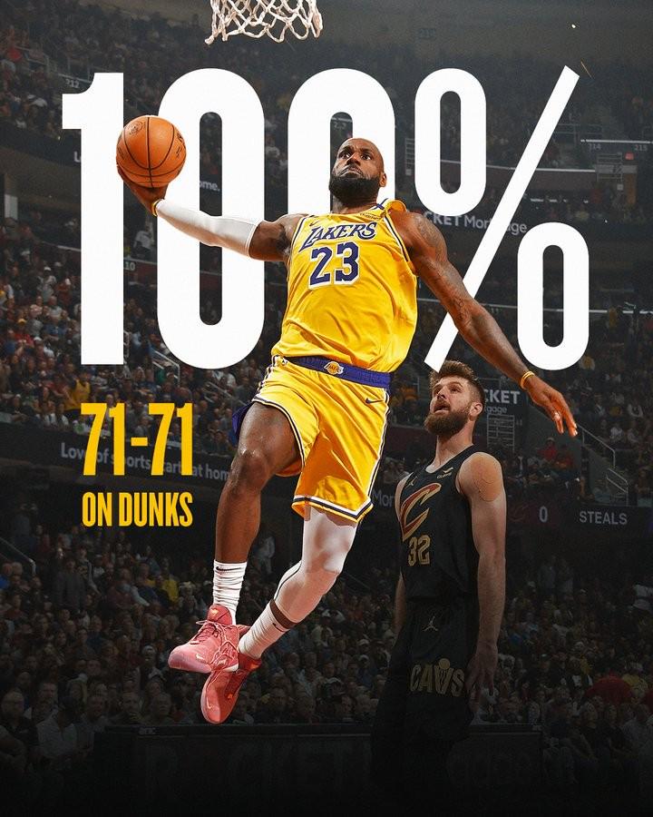 舍我其誰？上賽季扣籃次數(shù)50+且命中率100%的球員只有詹姆斯