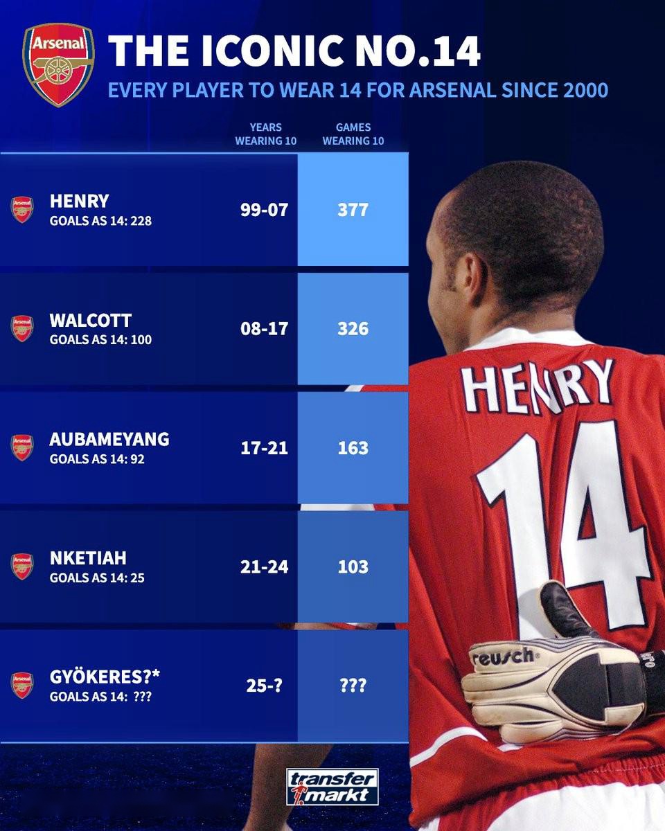 德轉(zhuǎn)列阿森納新世紀(jì)14號：亨利、沃爾科特、奧巴梅揚、恩凱蒂亞